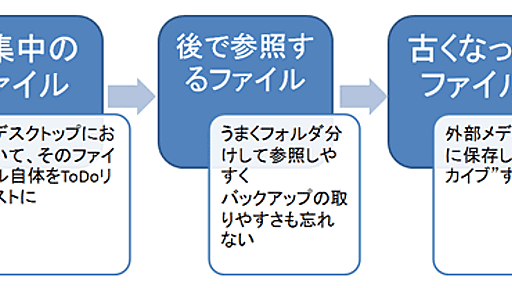 3つの観点でファイルを整理する管理法