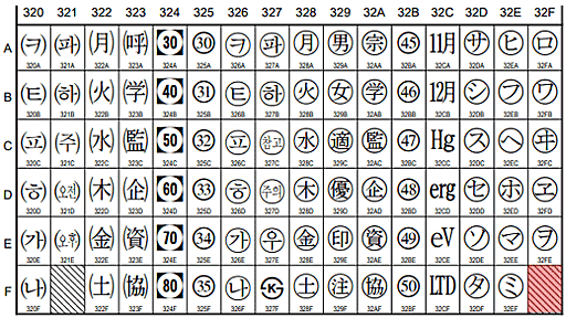 Unicode 12.0正式版が登場。日本語では小文字の「ゐ」「ゑ」「を」「ヰ」「ヱ」「ヲ」「ン」が追加。新元号が発表され次第、次の12.1で新元号キャラクタを追加