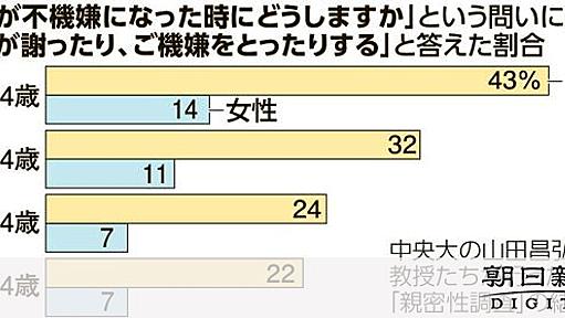 不機嫌ハラスメント、20~30代「夫が謝る」特に多く　親密性調査：朝日新聞デジタル