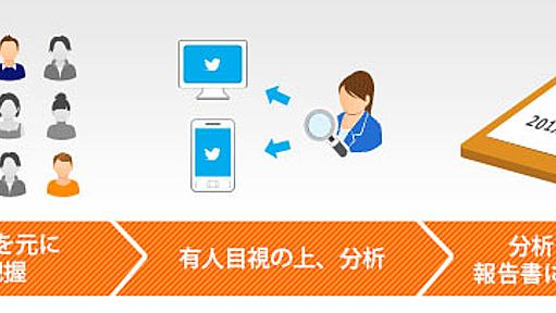 学生や社員のTwitterを有人監視、炎上防ぐ　学校・企業向け新サービス、ガイアックスが開始