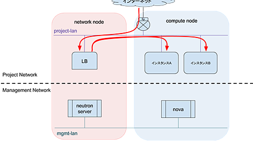 OpenStack Octaviaの概要 - ぶていのログでぶログ