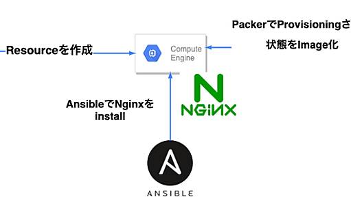 GCPで基本に戻って始める実践 Infrastructure as code再入門#1 - VISASQ Dev Blog