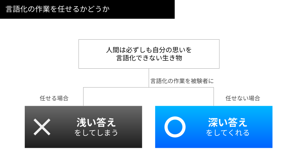 言語化の作業を任せるかどうか