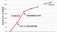 偏見だらけの｢エイズ｣劇的に進化した治療の実際