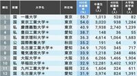 最新!｢有名企業への就職に強い大学｣トップ200校