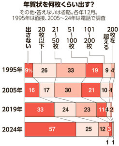 世論調査 タテ軸 ヨコ軸