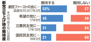 世論調査 タテ軸 ヨコ軸