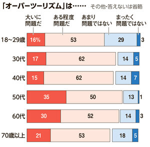 世論調査 タテ軸 ヨコ軸