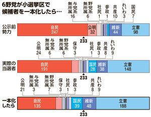 6野党が衆院選の選挙区で候補者を一本化していたら?　試算すると